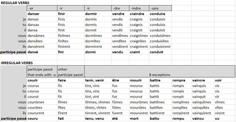 Conjugaison de PASSIEREN